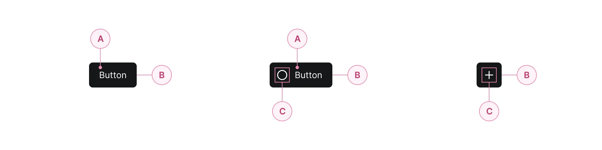 Diagram showing anatomy of three button styles with labeled parts A, B, and C including button background, text, and icon.